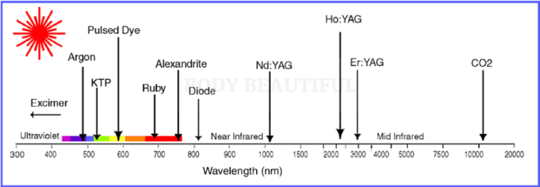 Diagram of types of laser by wavelength