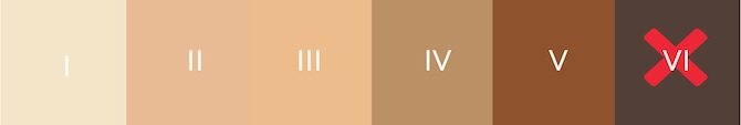 Fitzpatrick skin tone chart showing it's safe for tones I to V, but not VI (the darkest).