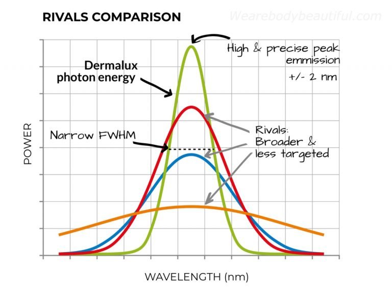 A illustrative graph comparing the ideal waveform shape for light therapy in the Dermalux Flex MD, vs waveforms from lower quality LEDs in rival devices